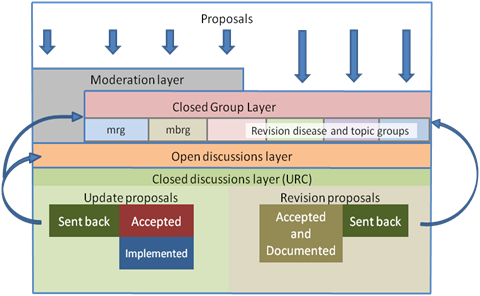 proposal layers